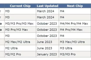 اپل ظاهراً روی نسل جدید مک‌بوک پرو با تراشه M4 کار می‌کند
