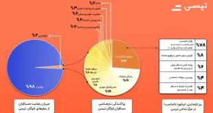 برخورد نامناسب، پرتکرارترین نارضایتی ثبت شده