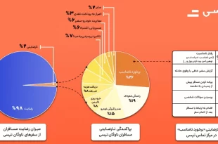 برخورد نامناسب، پرتکرارترین نارضایتی ثبت شده