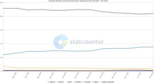 سهم بازار ویندوز 10 همچنان دو برابر بیشتر از ویندوز 11 است