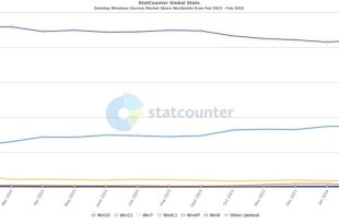 سهم بازار ویندوز 10 همچنان دو برابر بیشتر از ویندوز 11 است