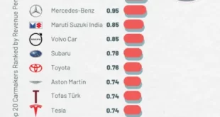 کدام خودروسازان جهان بیشترین درآمد را به ازای هر کارمند خود دارند؟ + اینفوگرافیک