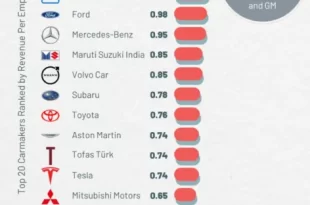 کدام خودروسازان جهان بیشترین درآمد را به ازای هر کارمند خود دارند؟ + اینفوگرافیک