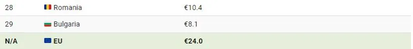 رتبه بندی کشورهای اروپایی بر اساس میانگین حقوق ساعتی