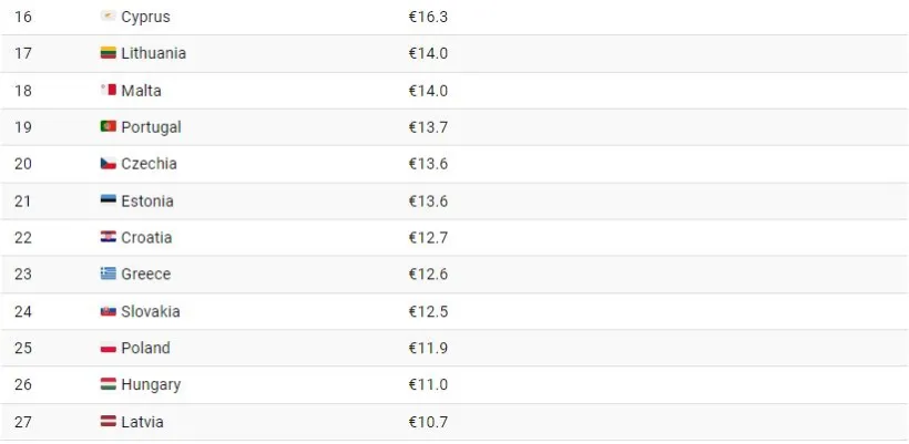 رتبه بندی کشورهای اروپایی بر اساس میانگین حقوق ساعتی