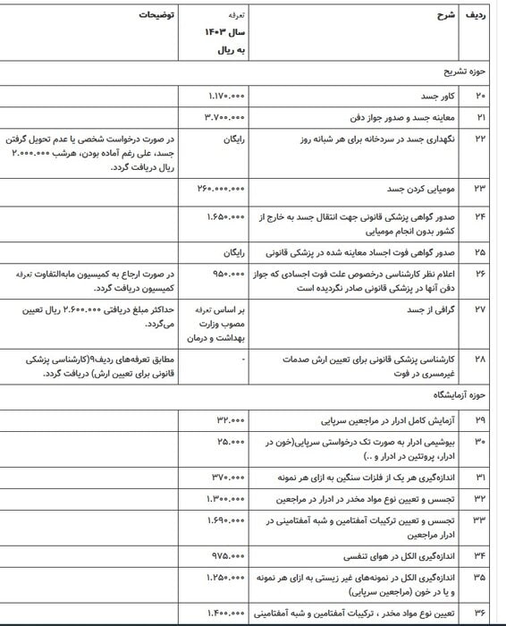 1713636974 264 تعرفه خدمات پزشکی قانونی سال ۱۴۰۳ اظهار شد دلچسب