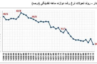 کاهش نرخ رشد نقدینگی ۱۲ ماهه نقدینگی تداوم دارد