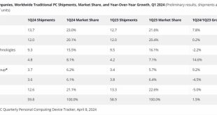 فروش کامپیوترها در بازارهای جهانی به سطح قبل از همه‌گیری کرونا بازگشت