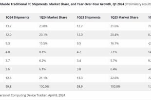 فروش کامپیوترها در بازارهای جهانی به سطح قبل از همه‌گیری کرونا بازگشت