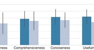ChatGPT در پاسخ‌دادن به سؤالات برنامه‌نویسی چندان دقیق نیست