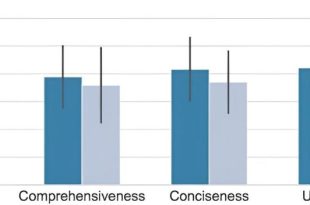 ChatGPT در پاسخ‌دادن به سؤالات برنامه‌نویسی چندان دقیق نیست
