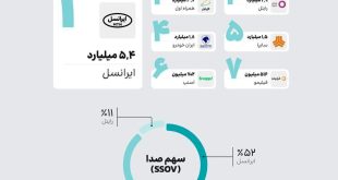 انتشار گزارش رتبه‌بندی حضور برندها در شبکه‌های اجتماعی؛ ایرانسل در صدر