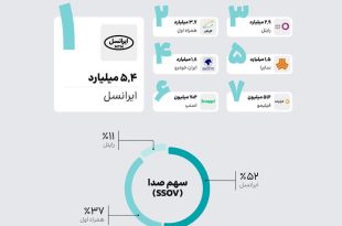 انتشار گزارش رتبه‌بندی حضور برندها در شبکه‌های اجتماعی؛ ایرانسل در صدر