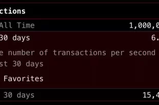 تعداد تراکنش‌های بیت کوین از مرز یک میلیارد عبور کرد