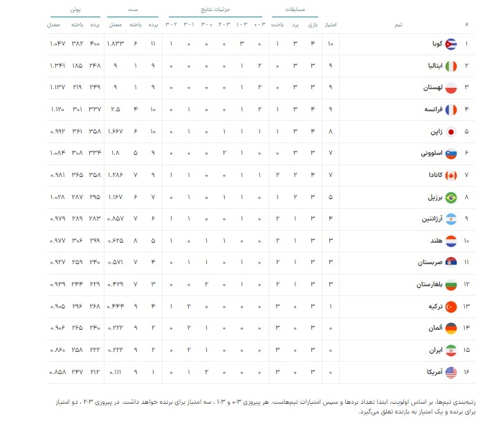 جدول لیگ ملت های والیبال