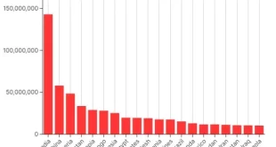 نگاهی به تغییر جمعیت در پرجمعیت‌ترین و کم جمعیت‌ترین کشورهای جهان + ویدیو