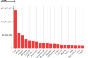 نگاهی به تغییر جمعیت در پرجمعیت‌ترین و کم جمعیت‌ترین کشورهای جهان + ویدیو