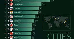 کدام شهر بیشترین تعداد میلیاردرهای جهان را در سال 2024 دارد؟ + اینفوگرافیک