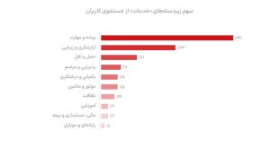 ۵ میلیون بار جستجو برای کار در دیوار