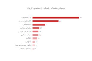 ۵ میلیون بار جستجو برای کار در دیوار