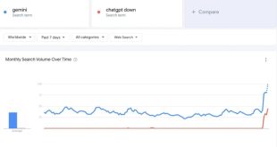 قطعی اخیر ChatGPT محبوبیت هوش مصنوعی جمینای گوگل را افزایش داد