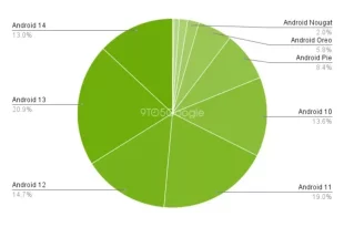 درصد استفاده از نسخه‌های مختلف اندروید