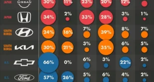 فروش خودروسازان بزرگ در قاره های مختلف چقدر است؟ + اینفوگرافیک