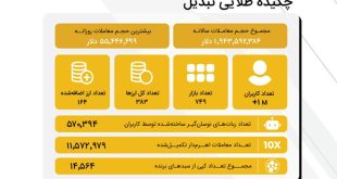 گزارش سال ۱۴۰۲ صرافی ارز دیجیتال تبدیل منتشر شد