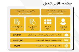 گزارش سال ۱۴۰۲ صرافی ارز دیجیتال تبدیل منتشر شد