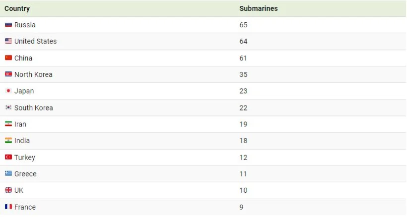 کدام سرزمین بزرگترین ناوگان زیردریایی جهان را دارد؟ + اینفوگرافیک_دلچسب 9 بزرگترین ناوگانهای زیردریایی جهان
