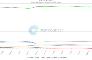 تعداد کاربران مایکروسافت اج