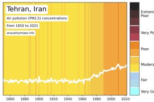 ابزار کیفیت هوا Air Quality Stripes