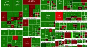 شاخص بورس ۲۷ مرداد ۱۴۰۳/ شاخص بورس امروز تا رقم ۲ میلیون و ۱۲ هزار و ۳۵۷ واحد روند صعودی داشت
