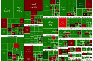 شاخص بورس ۲۷ مرداد ۱۴۰۳/ شاخص بورس امروز تا رقم ۲ میلیون و ۱۲ هزار و ۳۵۷ واحد روند صعودی داشت