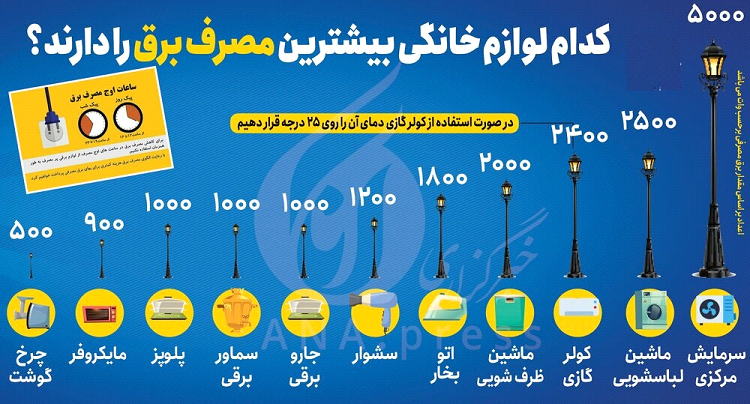چند مسئله مهم که قبل از خرید لوازم برقی باید بدانید_دلچسب 3 برق