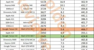 تراشه تنسور G4 گوگل ظاهراً حتی از اسنپدراگون 8 نسل 1 ضعیف‌تر است