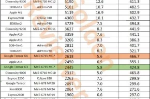 تراشه تنسور G4 گوگل ظاهراً حتی از اسنپدراگون 8 نسل 1 ضعیف‌تر است