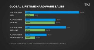 آمار فروش کنسول‌های سونی و مایکروسافت