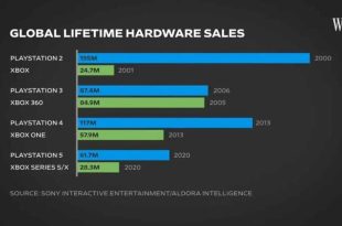 آمار فروش کنسول‌های سونی و مایکروسافت