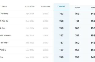 فیلم‌برداری آیفون 16 پرو مکس در رده‌بندی دگزومارک صدرنشین شد