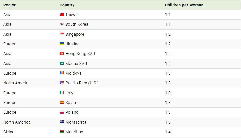 کدام کشورها در سال 2024 پایین ترین نرخ باروری را