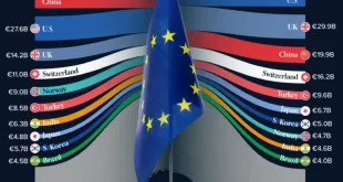 با شرکای تجاری کلیدی اتحادیه اروپا در سال 2024 آشنا شوید + اینفوگرافیک