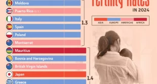 کدام کشورها در سال 2024 پایین ترین نرخ باروری را داشتند؟ + اینفوگرافی