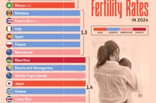 کدام کشورها در سال 2024 پایین ترین نرخ باروری را داشتند؟ + اینفوگرافی
