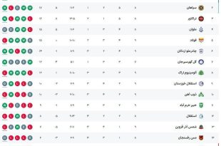 فولاد ۲-۲ سپاهان/ صدرنشینی، هدیه گل محمدی به پرسپولیس+ فیلم