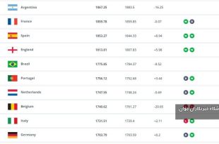 تیم ملی فوتبال ایران در رده هجدهم جهان قرار گرفت