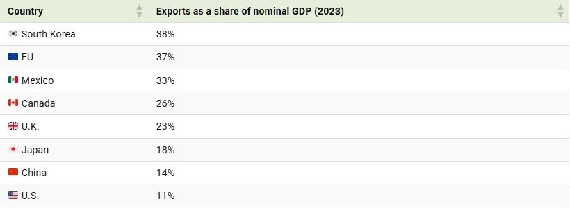 کدام کشورها بیشترین وابستگی اقتصادی را به صادرات دارند؟ 