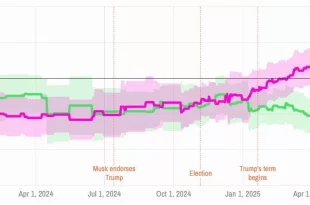 کاهش محبوبیت ایلان ماسک