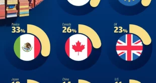 کدام کشورها بیشترین وابستگی اقتصادی را به صادرات دارند؟