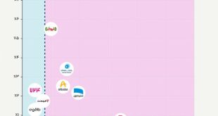 فروشگاه‌های آفلاین از دنبال‌کنندگان بیشتری برخوردارند